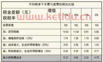 金融服务业专票税率(金融服务业的增值税税率) 金融服务业专票税率(金融服务业的增值税税率)