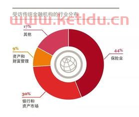 金融服务业为主的行业（金融服务业的作用）