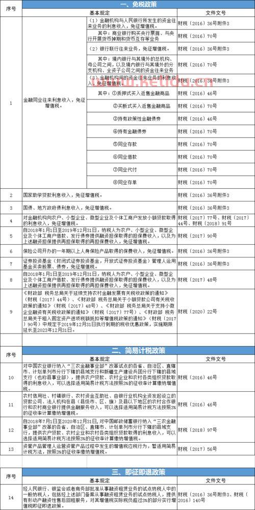 金融服务业增值税减免(金融服务业增值税减免政策) 金融服务业增值税减免(金融服务业增值税减免政策)