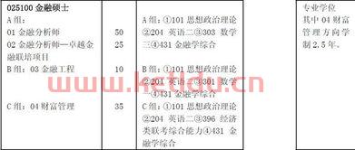 金融学专业需要考什么科目（金融专业需要报考的科目）