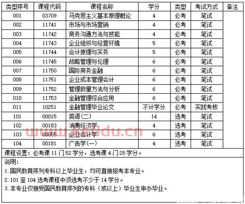 深圳大学的自考本科金融学（深圳大学自考本科金融专业）