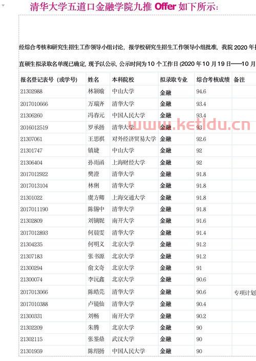 金融学保研清北的大学（保研金融专硕院校排名）
