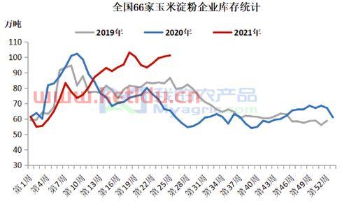 淀粉期货跟现货的价格基差（淀粉期货手续费是多少）