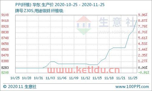 丙烯期货价格最新价走势图（丙烯期货价格最新价走势图表）