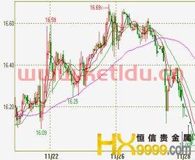 美白银期货价格走势图（美白银期货实时行情）