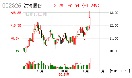 洪涛股份股票