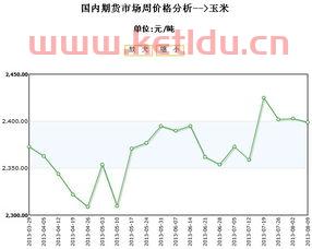 雨林玉米期货价格走势（玉米期货价格金投网）
