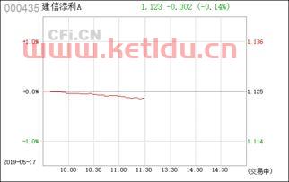 建信添利