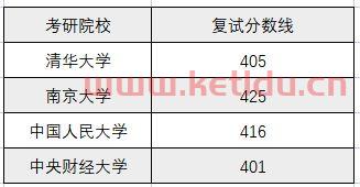 211大学金融专业的院校（金融类211学校名单一览表）