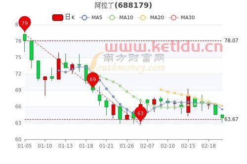 阿拉丁股票股吧
