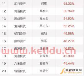 私募基金收益排行榜