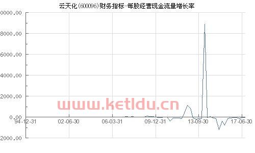 600096云天化股吧