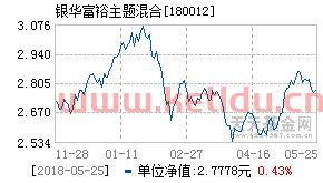 180012基金净值查询
