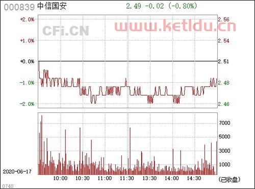 000839中信国安股吧