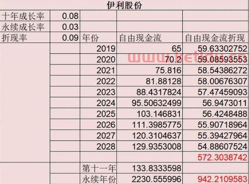 伊利2018年股价是多少