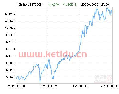 广发核心精选基金