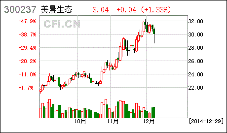 300237美晨科技