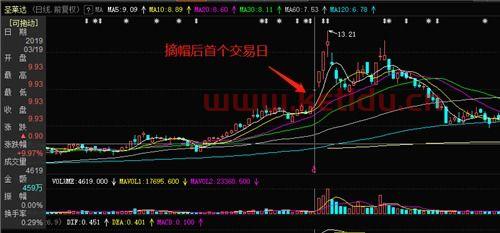 股票摘帽是什么意思