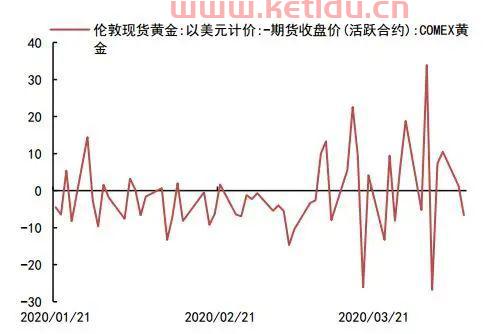 期货现货价格差太远的原因(期货现货价格差太远的原因分析)