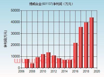 601137博威合金股吧