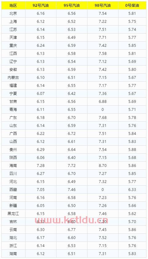 2021油价历史价格表