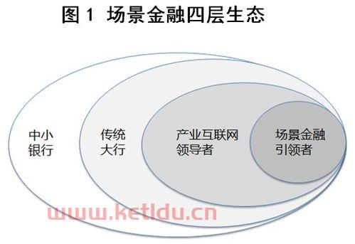 场景金融的定义是什么意思(场景金融的核心内容)