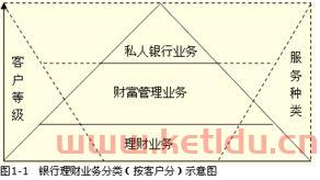 个人金融业务是银行的(个人金融业务主要分为哪几大类)
