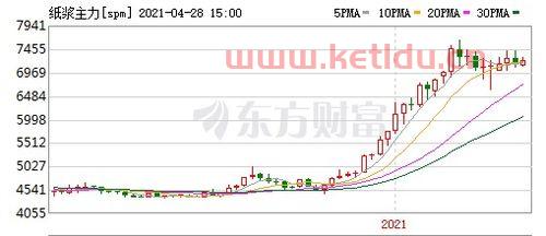 纸浆期货价格今日走势(纸浆期货今日行情)