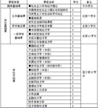 金融学专业需要什么哪几科(金融专业需要学的科目)