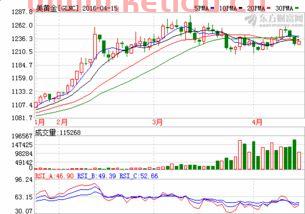 黄金期货价格怎么查的(我要查期货黄金)