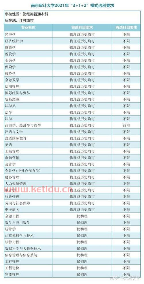学金融专业要选什么科(学金融选哪科)