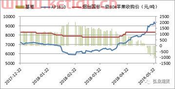 影响苹果期货价格走势图(影响苹果价格的因素)