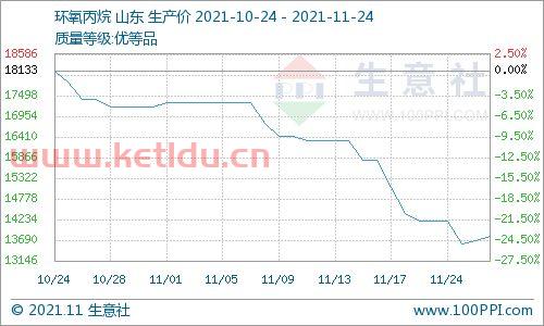 环氧丙烷期货价格最新走势(环氧丙烷期货价格走势分析)