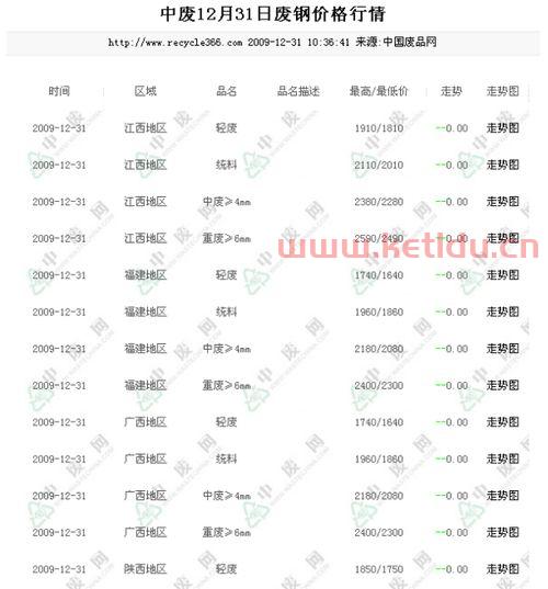 全国废品回收价格表一览(全国各地废品回收价格表)