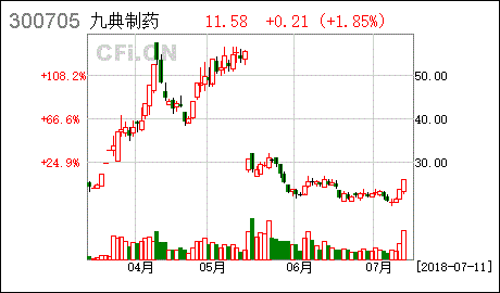九典制药股票