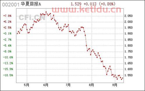 华夏回报002001