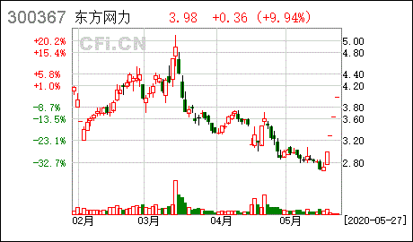 东方网力股票