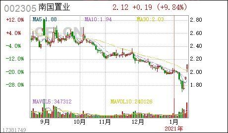 002305南国置业股票股吧