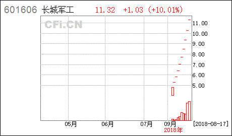 长城军工股票