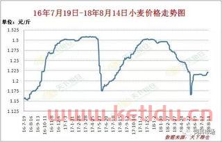 国际小麦价格走势图