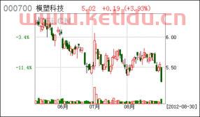 000700模塑科技股票股吧