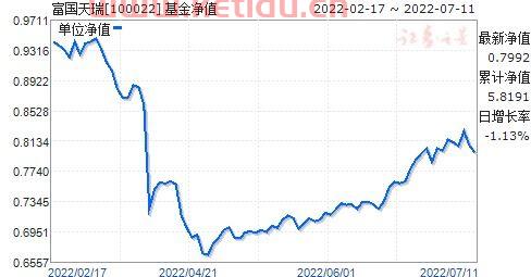 富国天瑞基金净值
