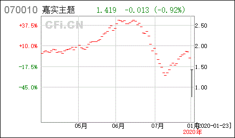 嘉实主题精选怎么样