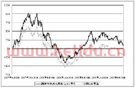 融通领先成长基金净值