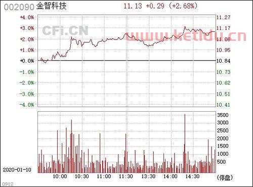 002090金智科技