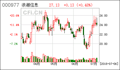 浪潮信息股票
