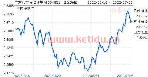 004851基金净值查询今天*净值