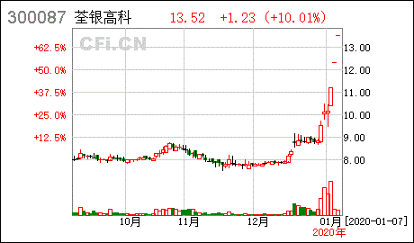 荃银高科股票