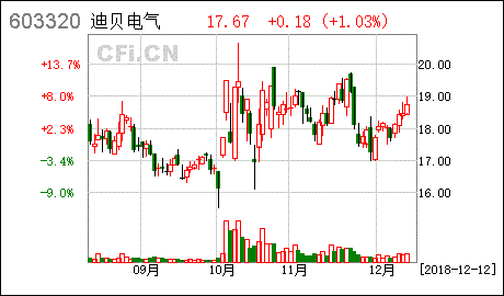 迪贝电气股票