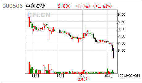 中润资源股票*公告
